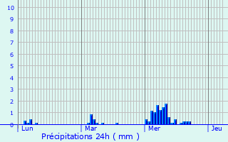 Graphique des précipitations prvues pour Gambais
