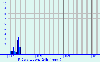 Graphique des précipitations prvues pour Vrargues