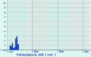 Graphique des précipitations prvues pour Saturargues