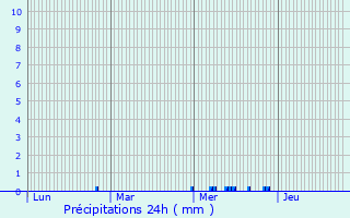 Graphique des précipitations prvues pour Saint-Thurial