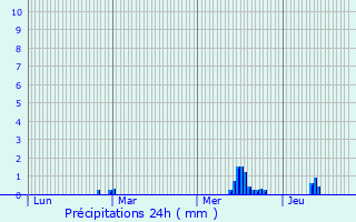 Graphique des précipitations prvues pour Plouasne
