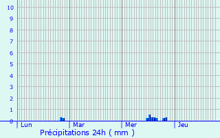 Graphique des précipitations prvues pour La Chapelle-Thouarault