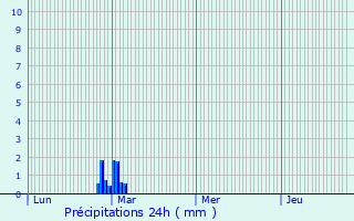 Graphique des précipitations prvues pour Berchres-les-Pierres