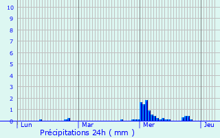 Graphique des précipitations prvues pour Boistrudan