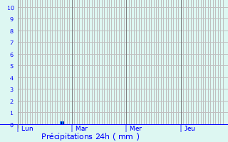 Graphique des précipitations prvues pour Mazang