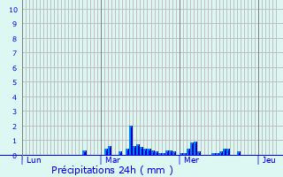 Graphique des précipitations prvues pour Villers-Brlin