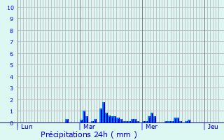 Graphique des précipitations prvues pour Beaufort-Blavincourt