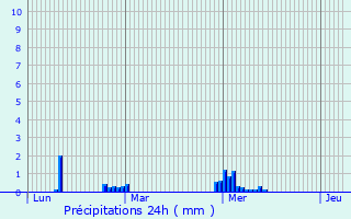 Graphique des précipitations prvues pour Saint-Mloir-des-Ondes