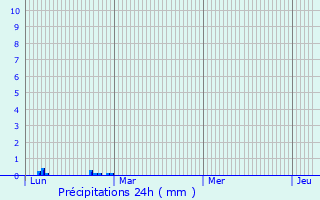 Graphique des précipitations prvues pour Cassagne