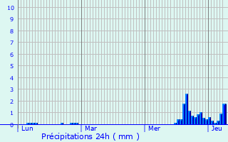 Graphique des précipitations prvues pour Senones