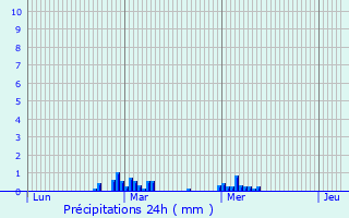 Graphique des précipitations prvues pour Barfleur