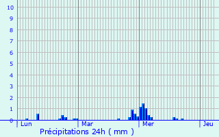 Graphique des précipitations prvues pour Saint-M