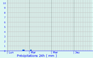 Graphique des précipitations prvues pour Le Gault-Perche