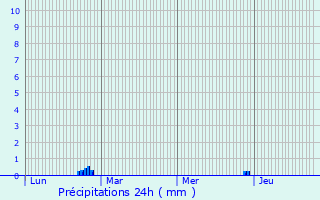 Graphique des précipitations prvues pour La Celle-Saint-Cloud