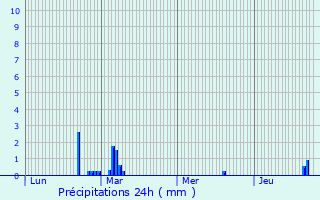 Graphique des précipitations prvues pour Pompignan