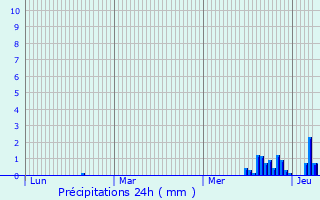 Graphique des précipitations prvues pour pinal