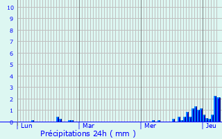 Graphique des précipitations prvues pour Vagney