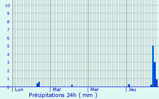 Graphique des précipitations prvues pour Tain-l