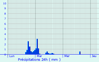 Graphique des précipitations prvues pour Cazeneuve