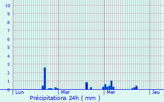 Graphique des précipitations prvues pour Sainte-Reine