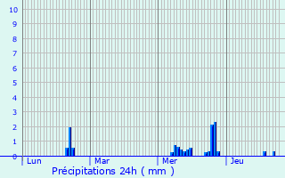 Graphique des précipitations prvues pour Coubron
