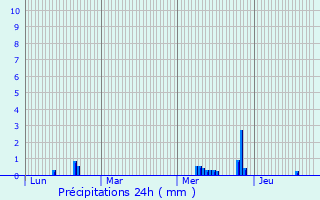 Graphique des précipitations prvues pour Orly