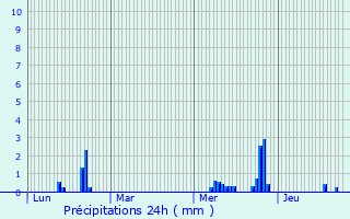 Graphique des précipitations prvues pour Neuilly-Plaisance