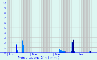 Graphique des précipitations prvues pour Ivry-sur-Seine