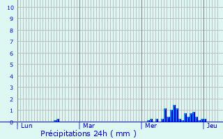Graphique des précipitations prvues pour Saint-Mihiel