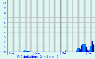 Graphique des précipitations prvues pour Saint-Loup-sur-Semouse