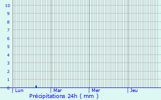 Graphique des précipitations prvues pour La Chapelle-Saint-Ursin