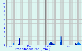 Graphique des précipitations prvues pour Vlizy-Villacoublay