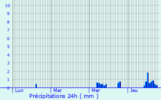 Graphique des précipitations prvues pour Vicq