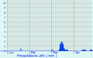 Graphique des précipitations prvues pour Abbville-ls-Conflans
