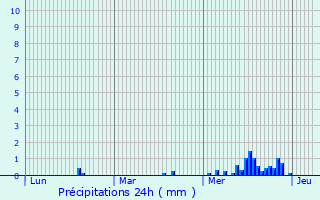 Graphique des précipitations prvues pour Abbville-ls-Conflans