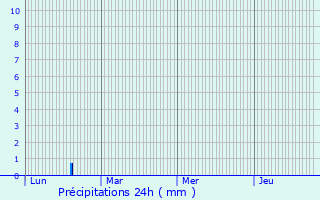 Graphique des précipitations prvues pour Le Pontet