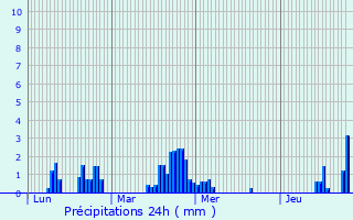 Graphique des précipitations prvues pour Saint-Martin-d