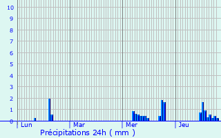 Graphique des précipitations prvues pour Bazemont