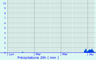 Graphique des précipitations prvues pour Sainte-Frole