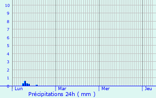 Graphique des précipitations prvues pour Waakirchen