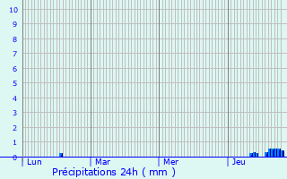 Graphique des précipitations prvues pour Saint-Vincent-d