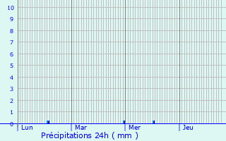 Graphique des précipitations prvues pour Ploudalmzeau