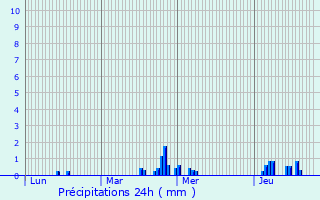 Graphique des précipitations prvues pour Grobbendonk