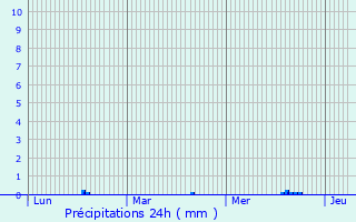 Graphique des précipitations prvues pour Eycheil