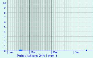 Graphique des précipitations prvues pour Cambiac