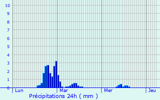 Graphique des précipitations prvues pour Lorign