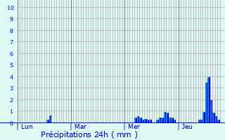 Graphique des précipitations prvues pour Grandchamp