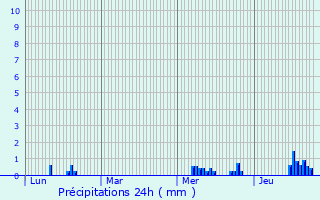 Graphique des précipitations prvues pour Bazoches-sur-Guyonne