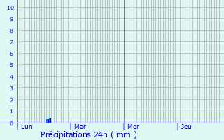 Graphique des précipitations prvues pour Saint-Vrand