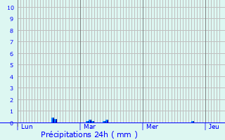 Graphique des précipitations prvues pour Pinols